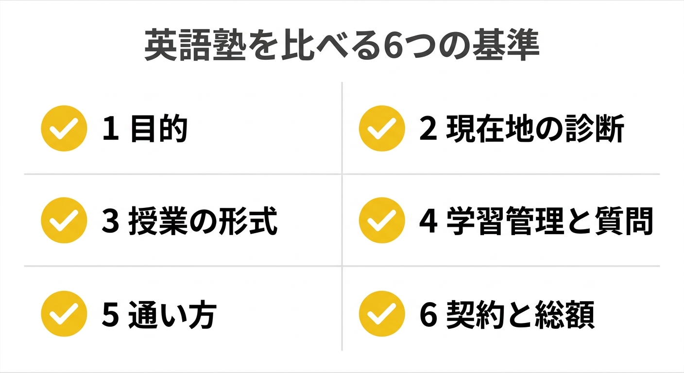 英語塾を比べる6つの基準のチェックリスト