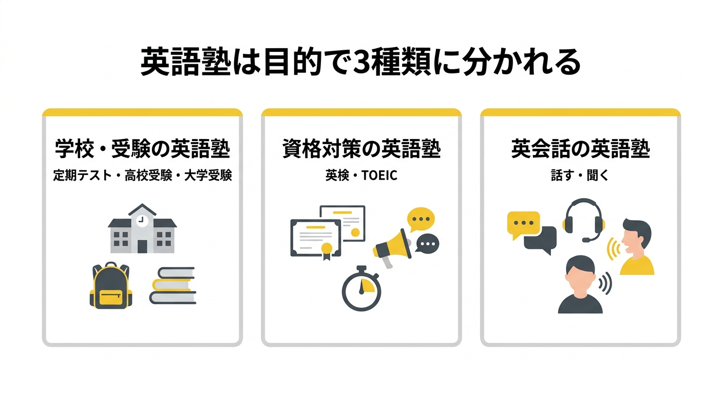 英語塾は目的で3種類に分かれる図