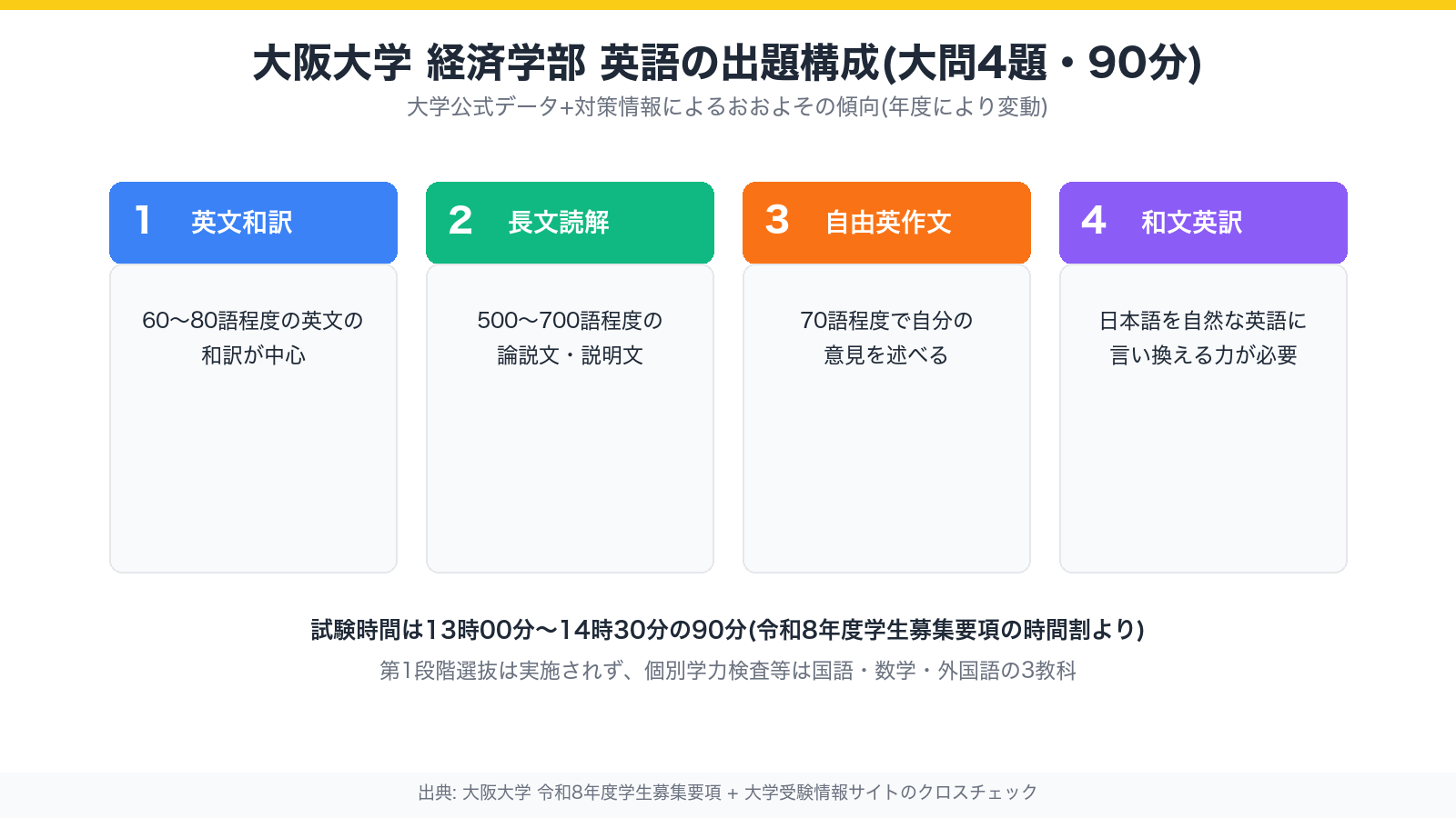 大阪大学経済学部の英語は大問4題・90分で英文和訳・長文読解・自由英作文・和文英訳の構成という図解