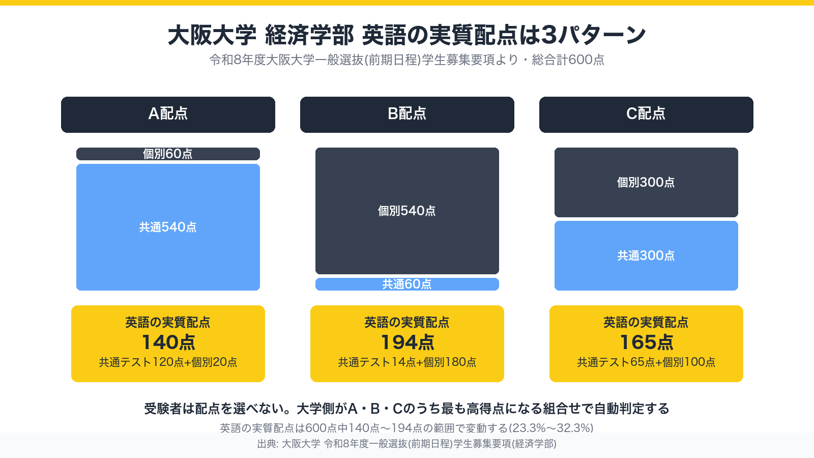 大阪大学経済学部の英語配点はA配点・B配点・C配点の3パターンで140点から194点まで変動する図解