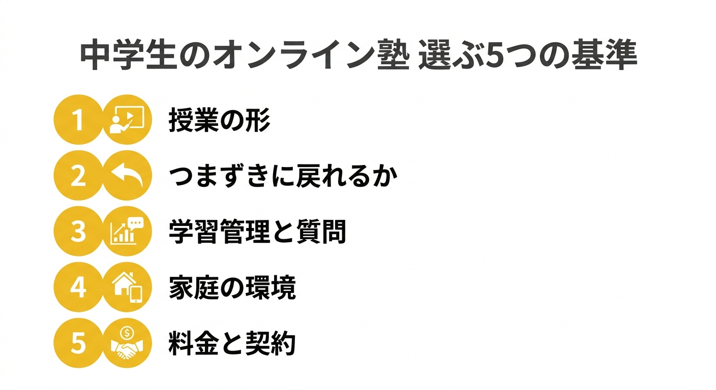 中学生のオンライン塾を選ぶ5つの基準の図解