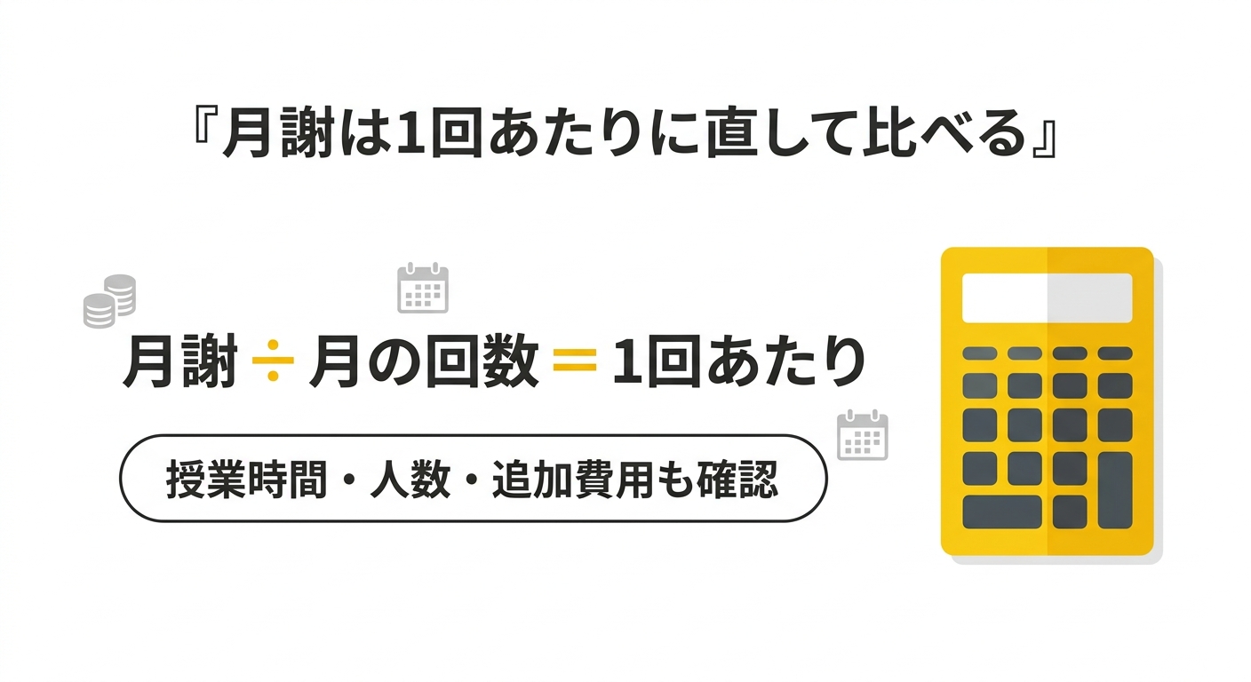 月謝を1回あたりに直して比べる図解