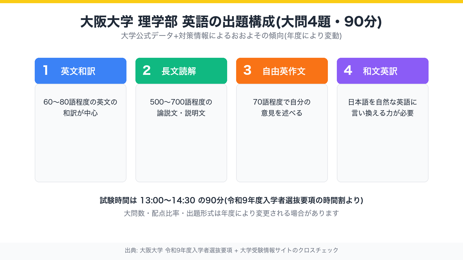 大阪大学理学部 英語の出題構成(大問4題・90分)