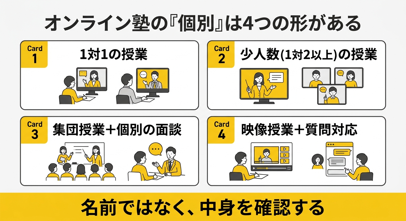 オンライン塾の個別指導の4つの形を示した図解
