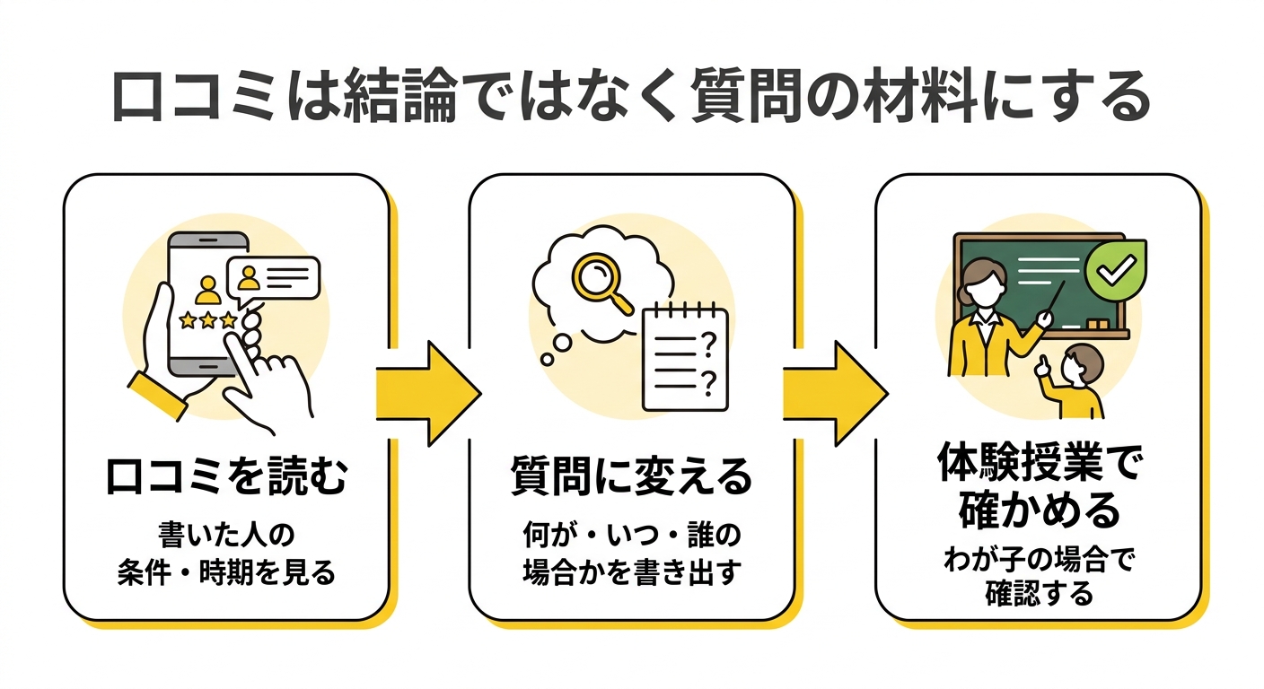 口コミを質問の材料にする3ステップの図解