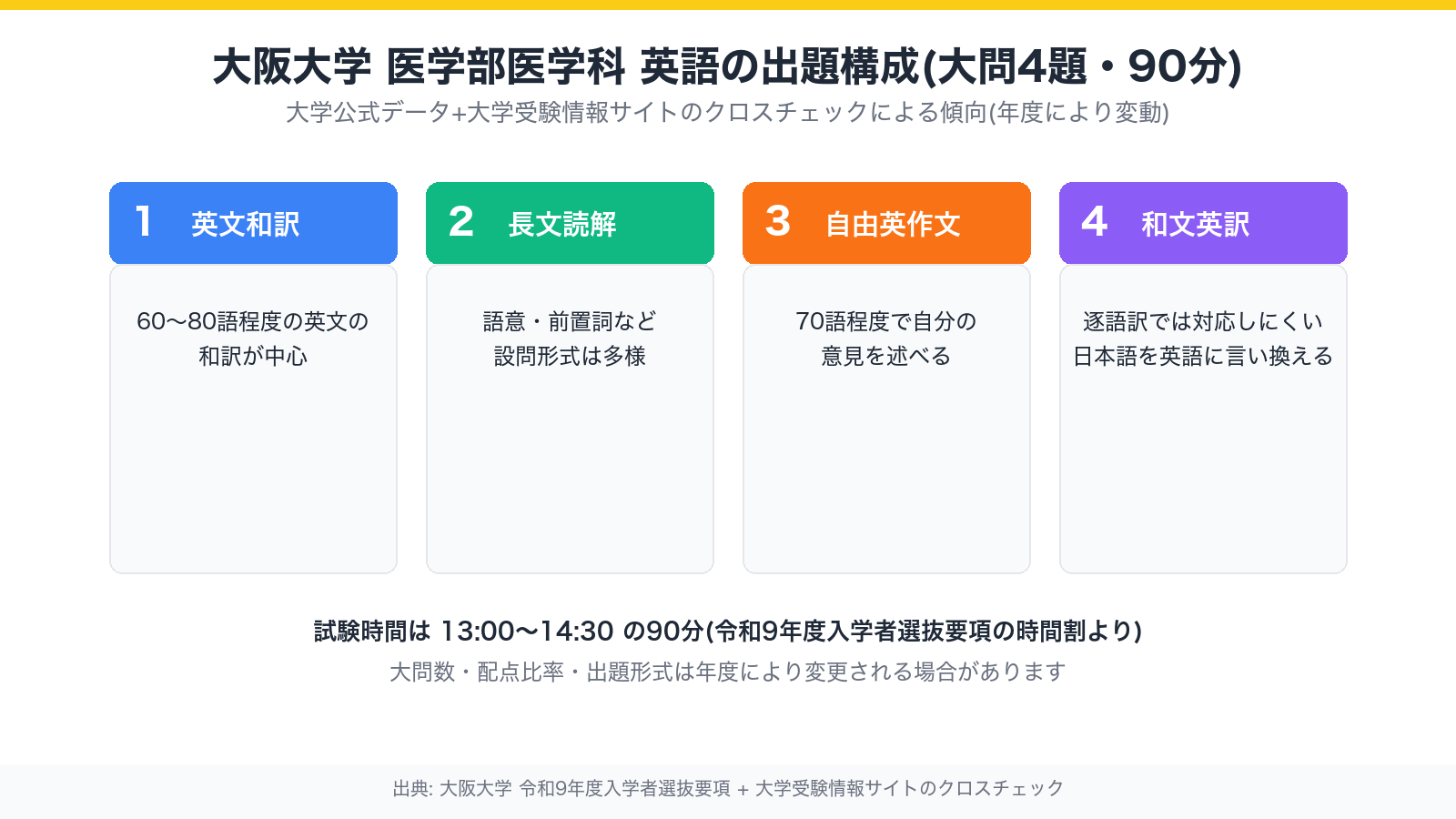 大阪大学医学部医学科の英語大問構成の図解。大問1英文和訳、大問2長文読解、大問3自由英作文、大問4和文英訳の4題構成を示す