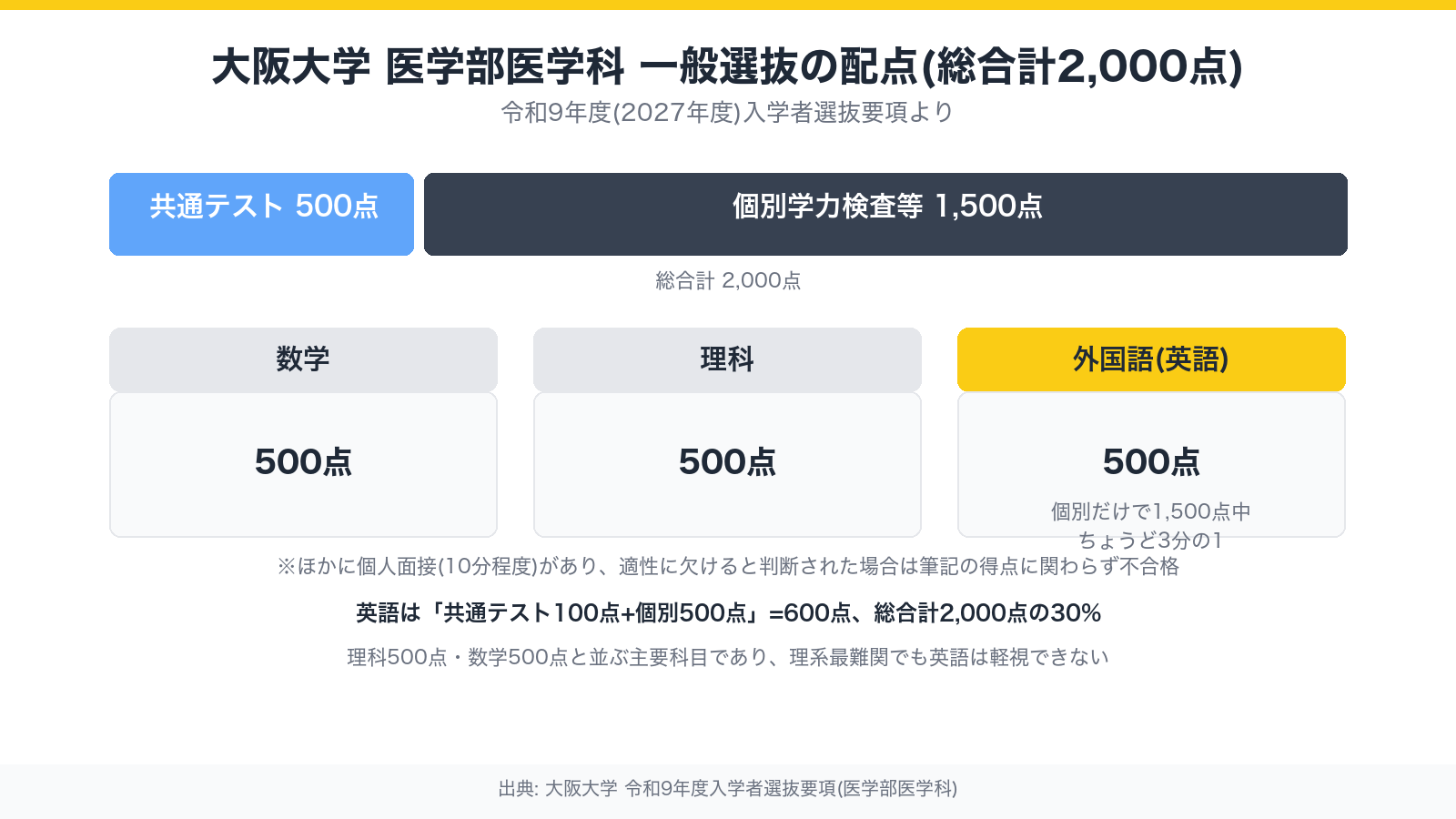 大阪大学医学部医学科の配点構成の図解。総合計2,000点のうち共通テスト500点、個別学力検査等1,500点(数学500点・理科500点・外国語500点)の内訳を示す