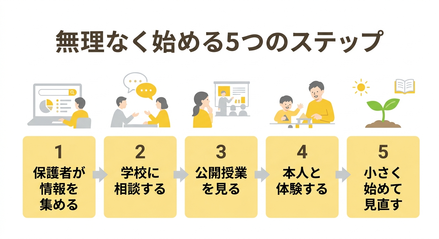 無理なく始める5つのステップを示した図。保護者が情報を集める、学校に相談する、公開授業を見る、本人と体験する、小さく始めて見直す