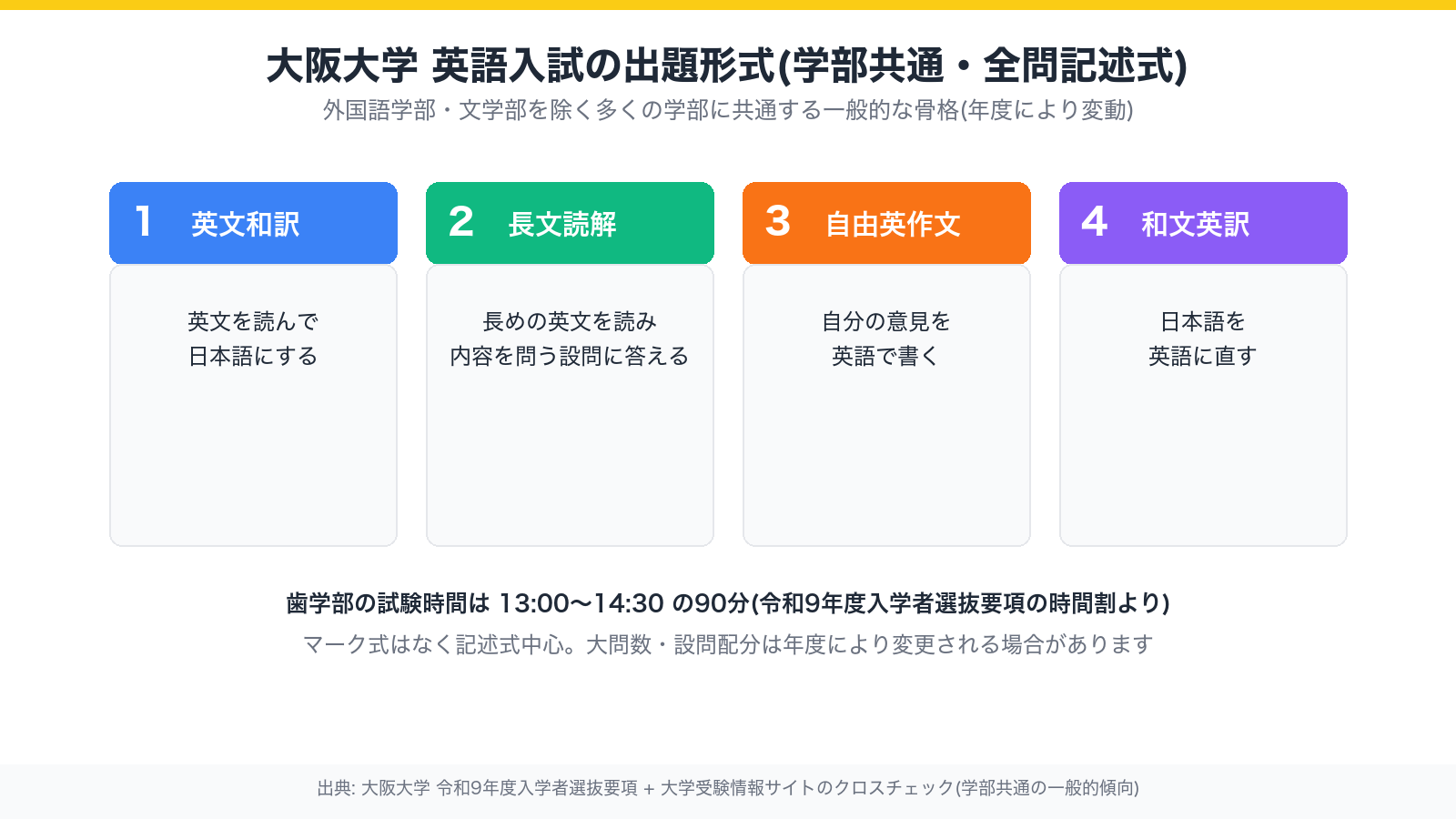 大阪大学 英語入試の出題形式を示す図解。英文和訳・長文読解・自由英作文・和文英訳の大問4題構成(学部共通の一般的な骨格)を示す