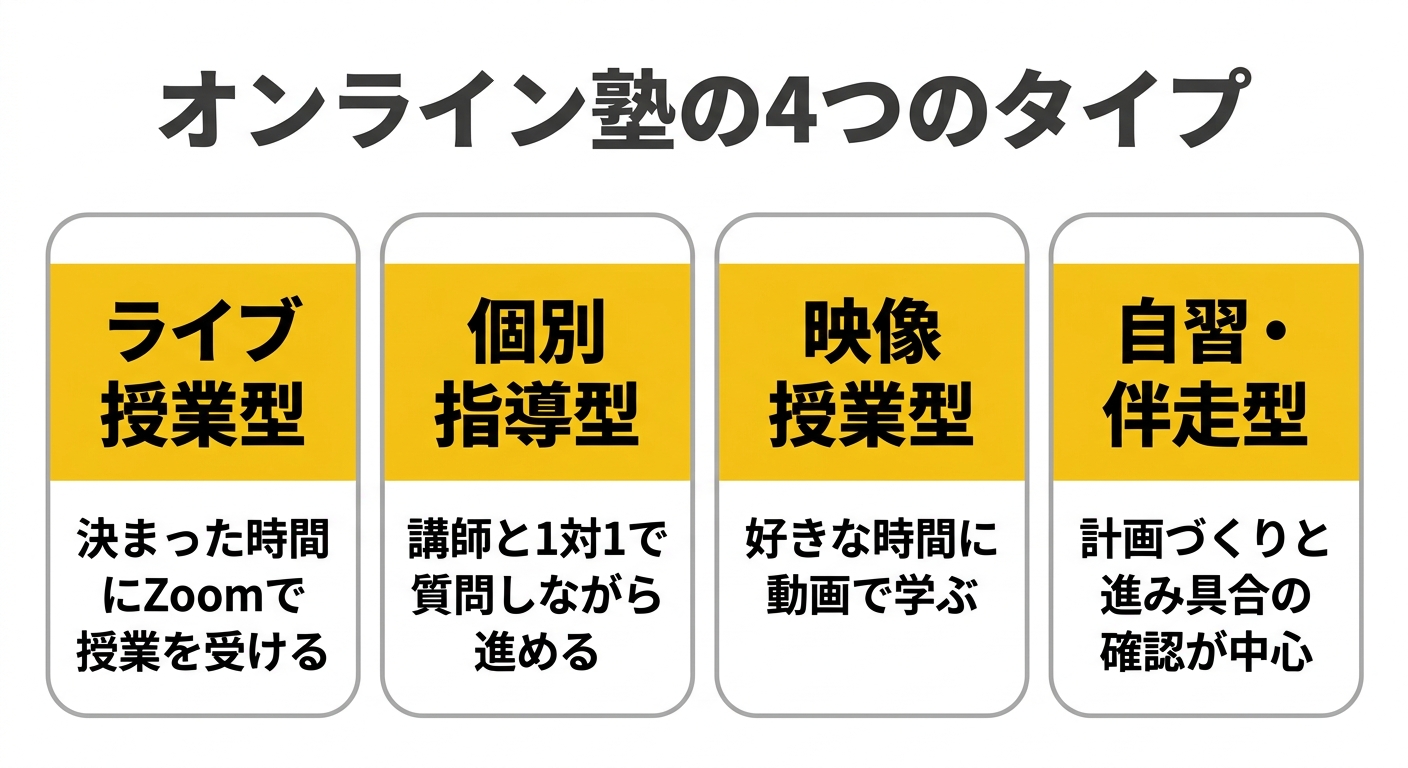 オンライン塾の4つのタイプの図