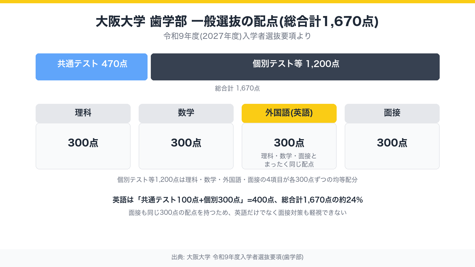 大阪大学歯学部 入試配点1670点満点の内訳。共通テスト470点と個別テスト等1200点(理科・数学・外国語・面接が各300点均等)の構成を示す図