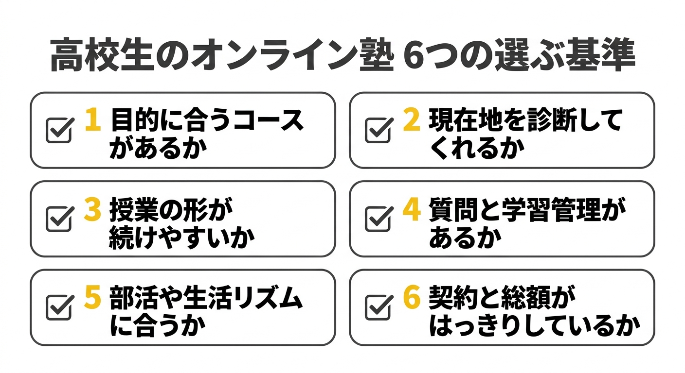 高校生のオンライン塾6つの選ぶ基準の図