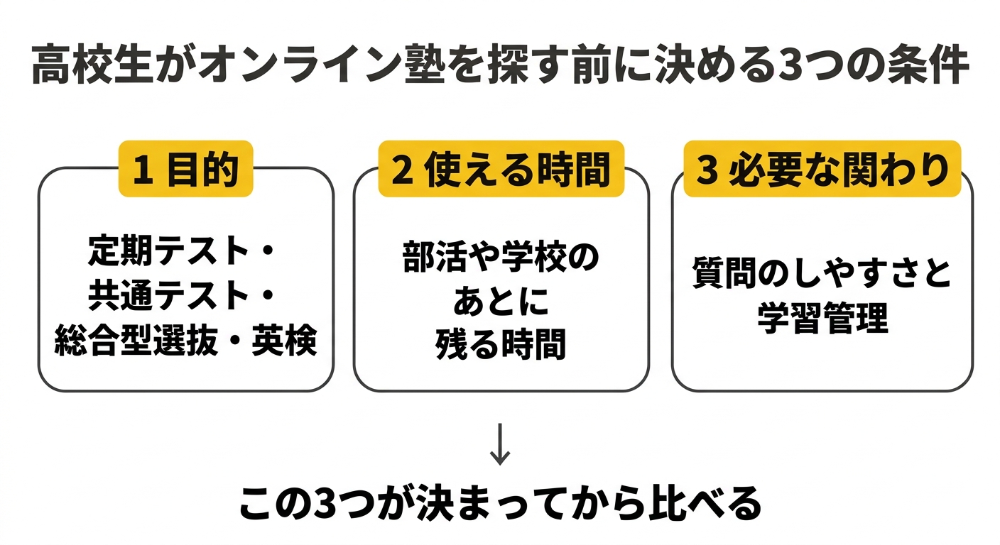 高校生がオンライン塾を探す前に決める3つの条件の図