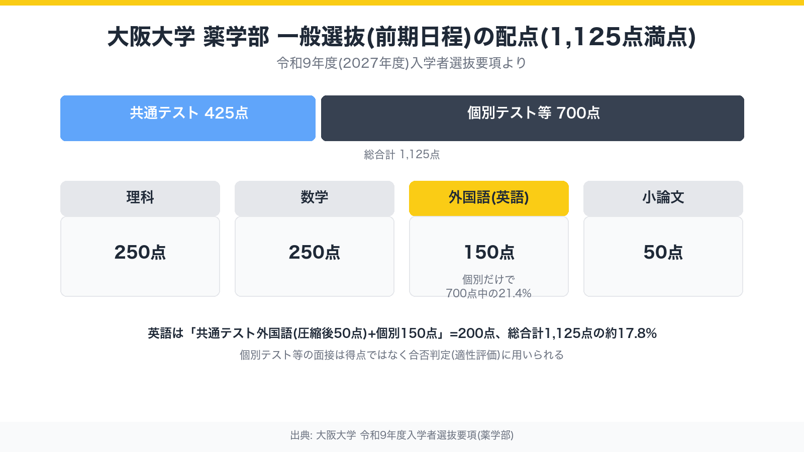 大阪大学薬学部 一般選抜前期日程の配点構成の図解。総合計1,125点のうち共通テスト425点、個別テスト等700点(理科250点・数学250点・外国語150点・小論文50点)の内訳を示す