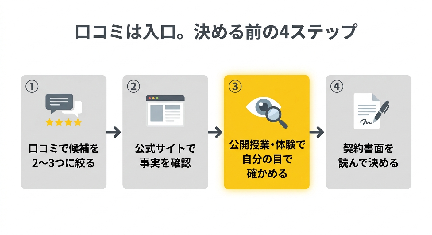 口コミで候補を絞り、公式情報と体験で確かめ、契約書面を読んで決める4ステップの図解