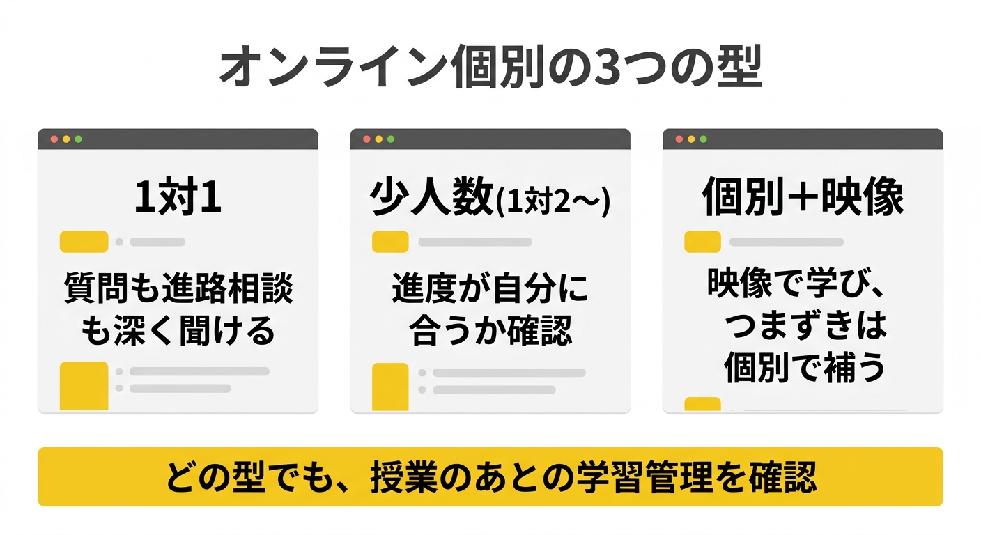 オンライン個別の3つの型を、1対1・少人数・個別と映像の組み合わせで示した図解
