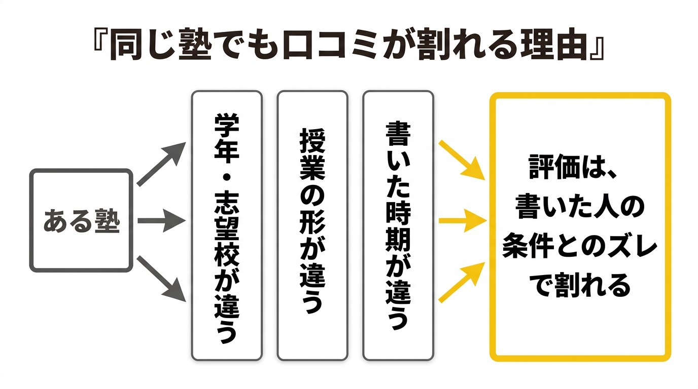 同じ塾でも口コミが割れる理由を、学年・授業の形・書いた時期の3つに分けた図解