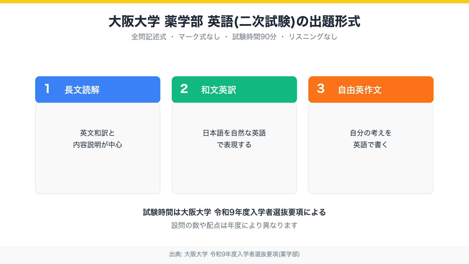 大阪大学薬学部 英語(二次試験)の出題形式の骨格を示す図解。長文読解・和文英訳・自由英作文の3つの柱からなる全問記述式の試験であることを示す