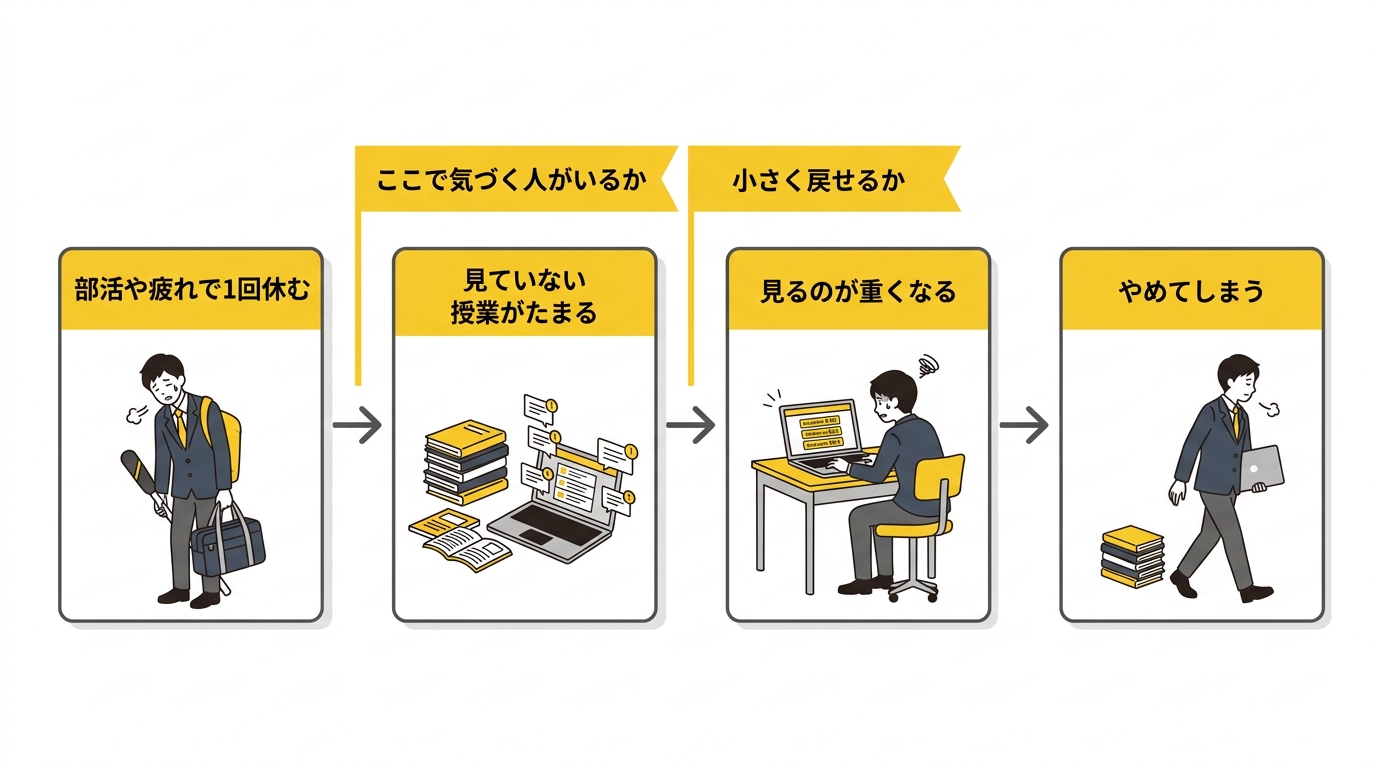 高校生が続かなくなる流れを、1回休む、授業がたまる、見るのが重くなる、やめてしまうの4段階で示した図