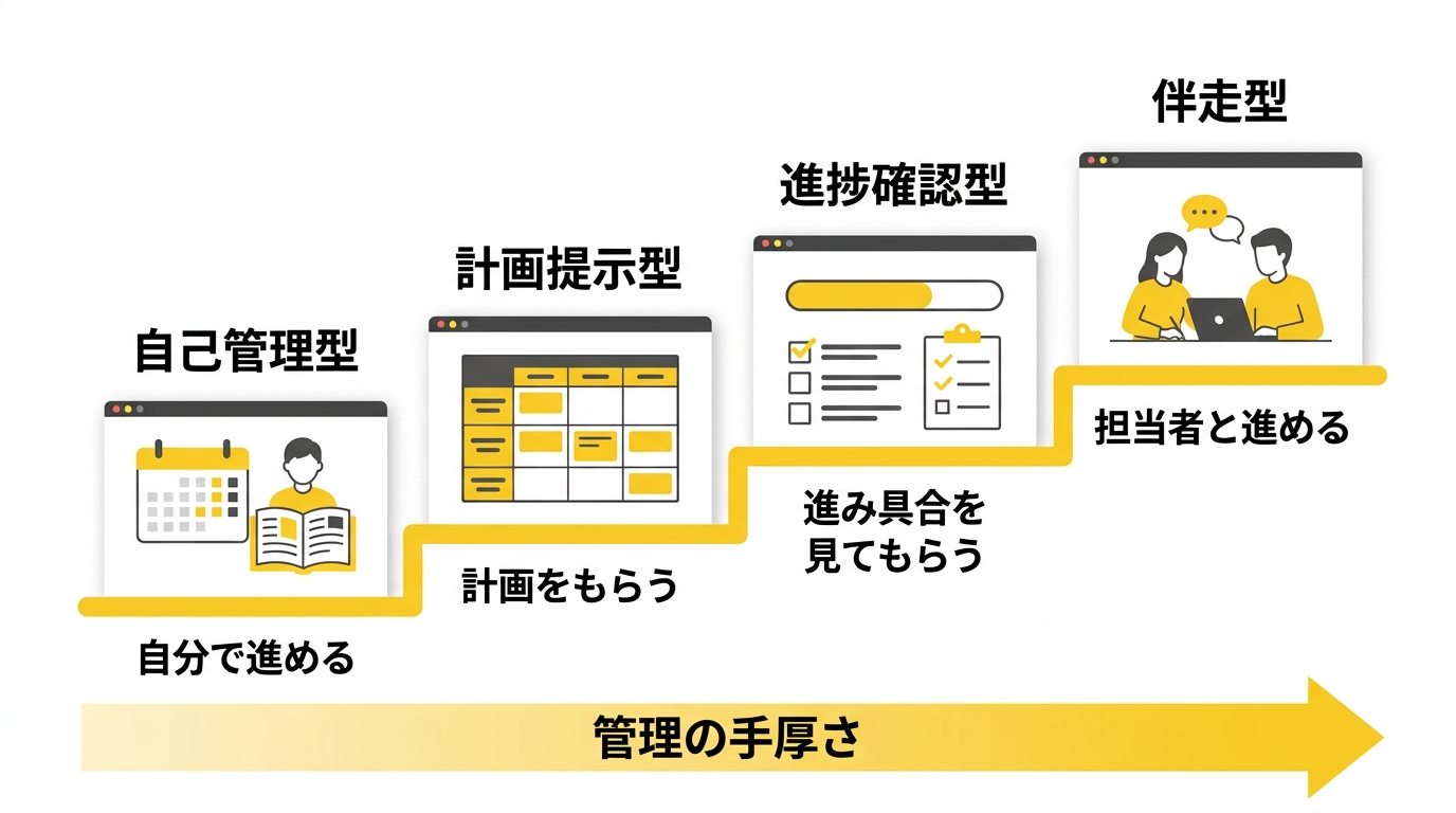学習管理の手厚さを、自己管理型、計画提示型、進捗確認型、伴走型の4段階で示した階段状の図