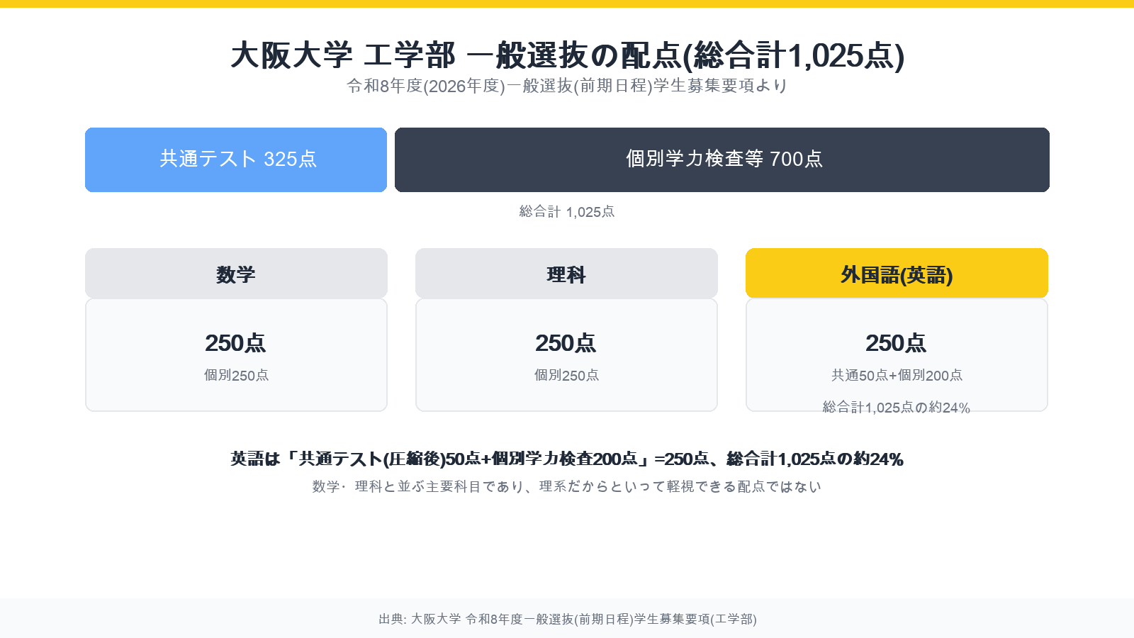 大阪大学工学部の一般選抜の配点構成。総合計1,025点のうち共通テスト325点、個別学力検査等700点の内訳と、数学・理科・外国語(英語)がそれぞれ250点ずつで並ぶ様子を示す図解
