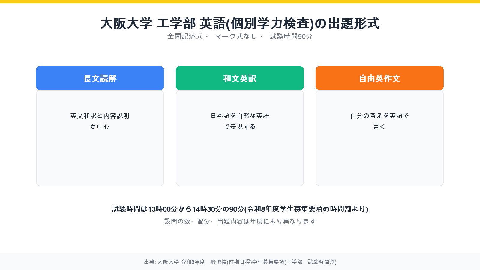 大阪大学工学部の英語(個別学力検査)の出題形式を示す図解。全問記述式・マーク式なしで、長文読解(英文和訳と内容説明が中心)・和文英訳・自由英作文の3つの柱で構成されることを示す