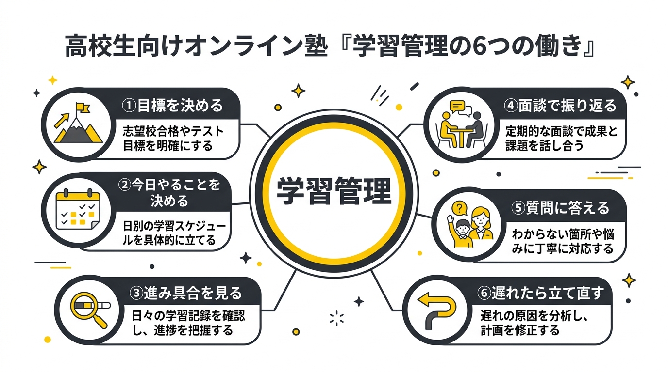 オンライン塾の学習管理を、目標・今日やること・進み具合・面談・質問・立て直しの6つに分けた図解
