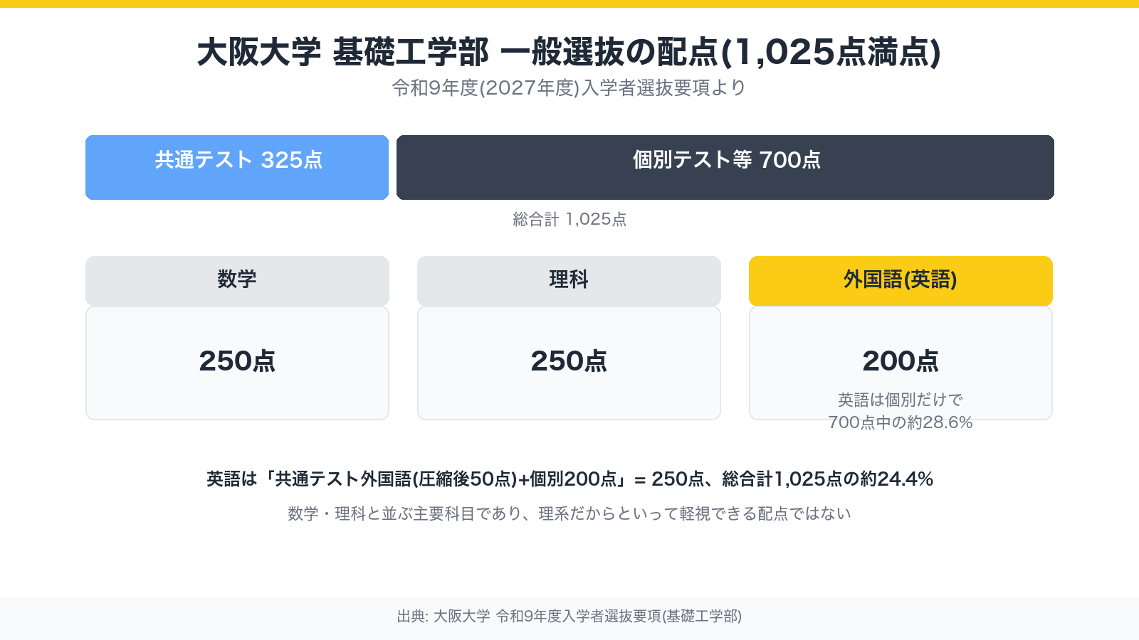 大阪大学基礎工学部 一般選抜の配点(1,025点満点)