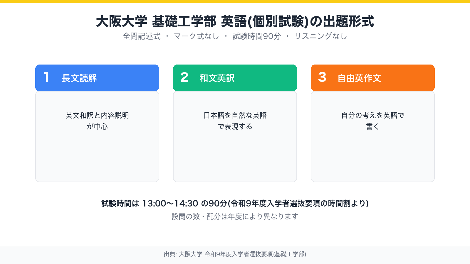 大阪大学基礎工学部 英語(個別試験)の出題形式