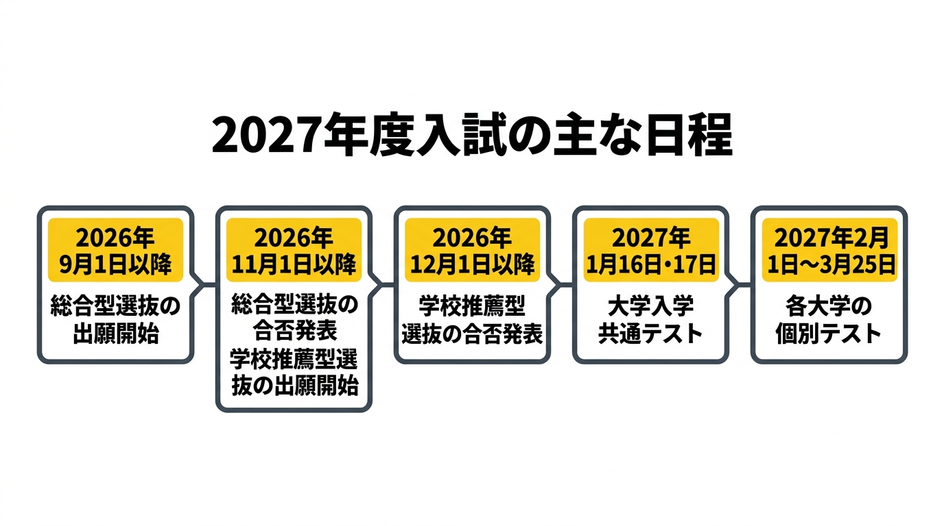 2027年度入試の主な日程を示したタイムラインの図