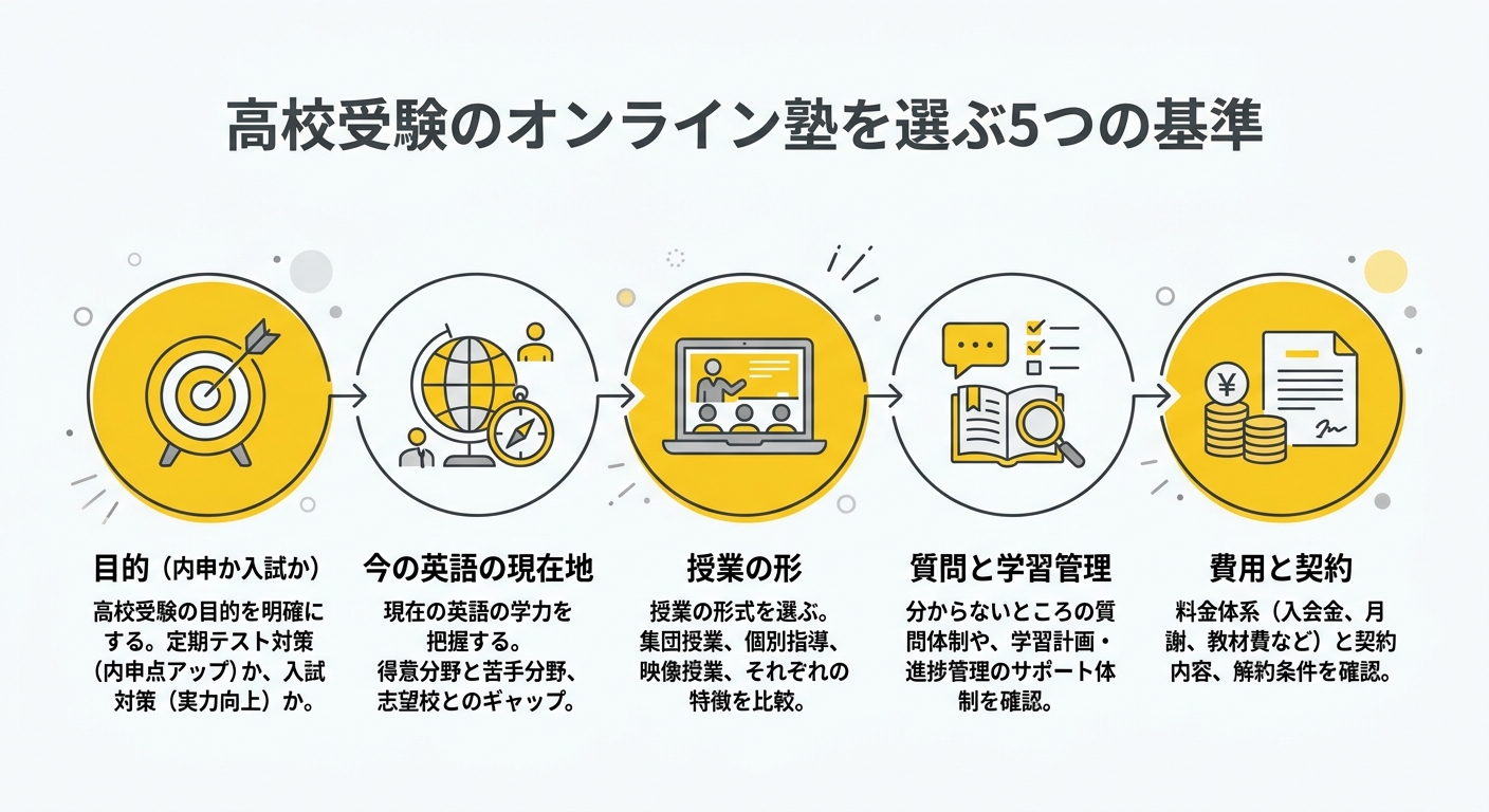 高校受験のオンライン塾を選ぶ5つの基準の図