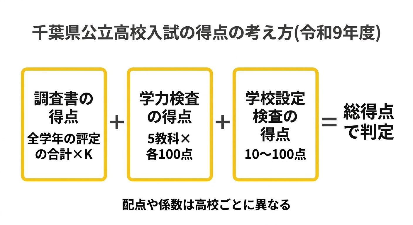 千葉県公立高校入試の得点の考え方の図
