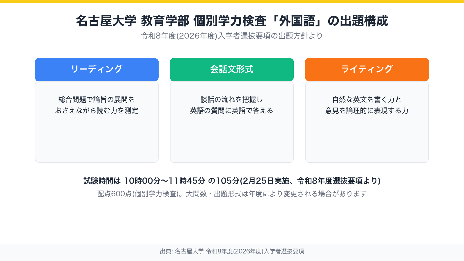 名古屋大学教育学部 個別学力検査「外国語」の出題構成(リーディング・会話文形式・ライティング)