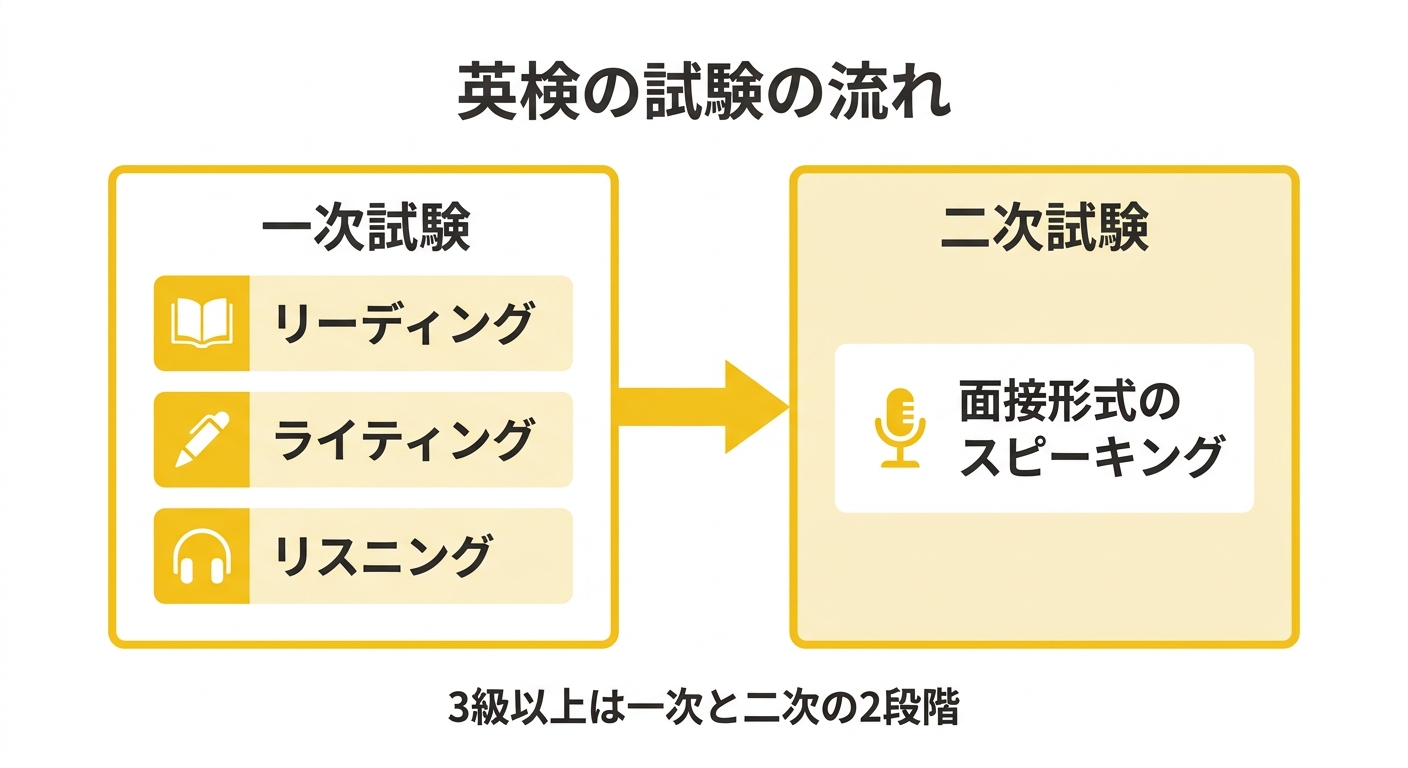英検の一次試験と二次試験の流れの図