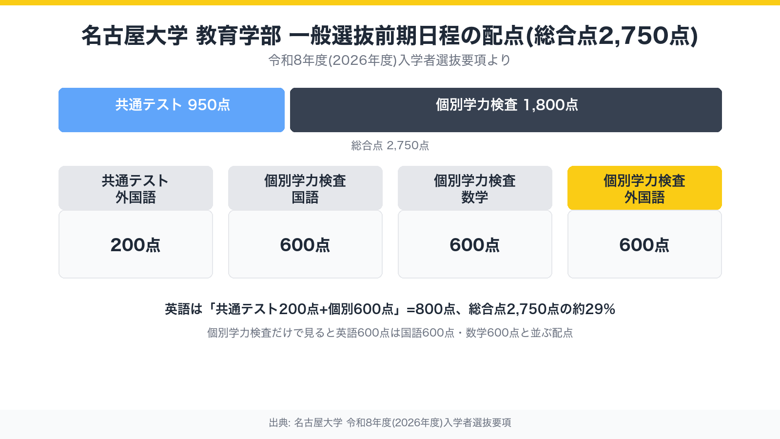 名古屋大学教育学部の配点構成(総合点2,750点のうち英語800点)