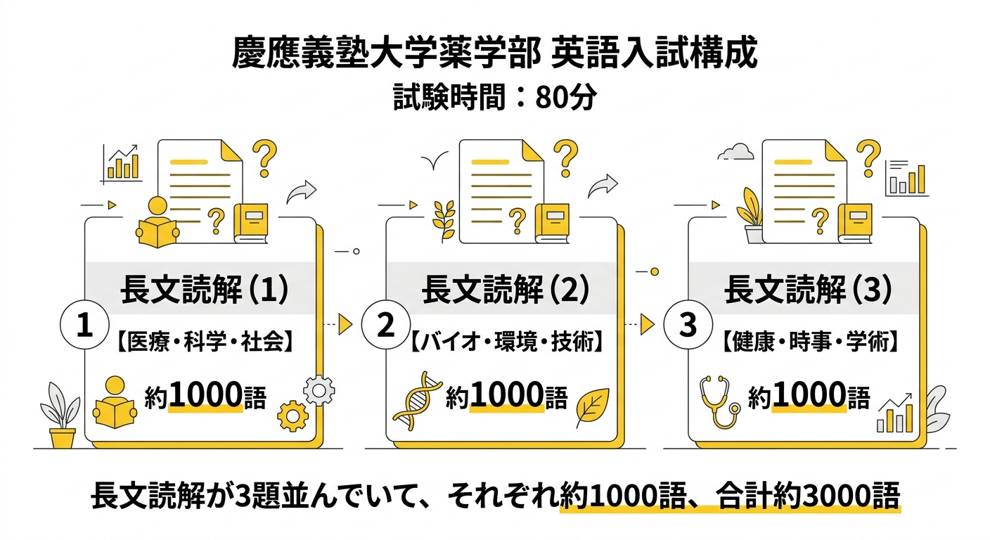 慶應義塾大学薬学部の英語入試の構成図。80分で長文読解3題(1題あたり約1000語、合計約3000語)を読み切る流れを示すステップ図