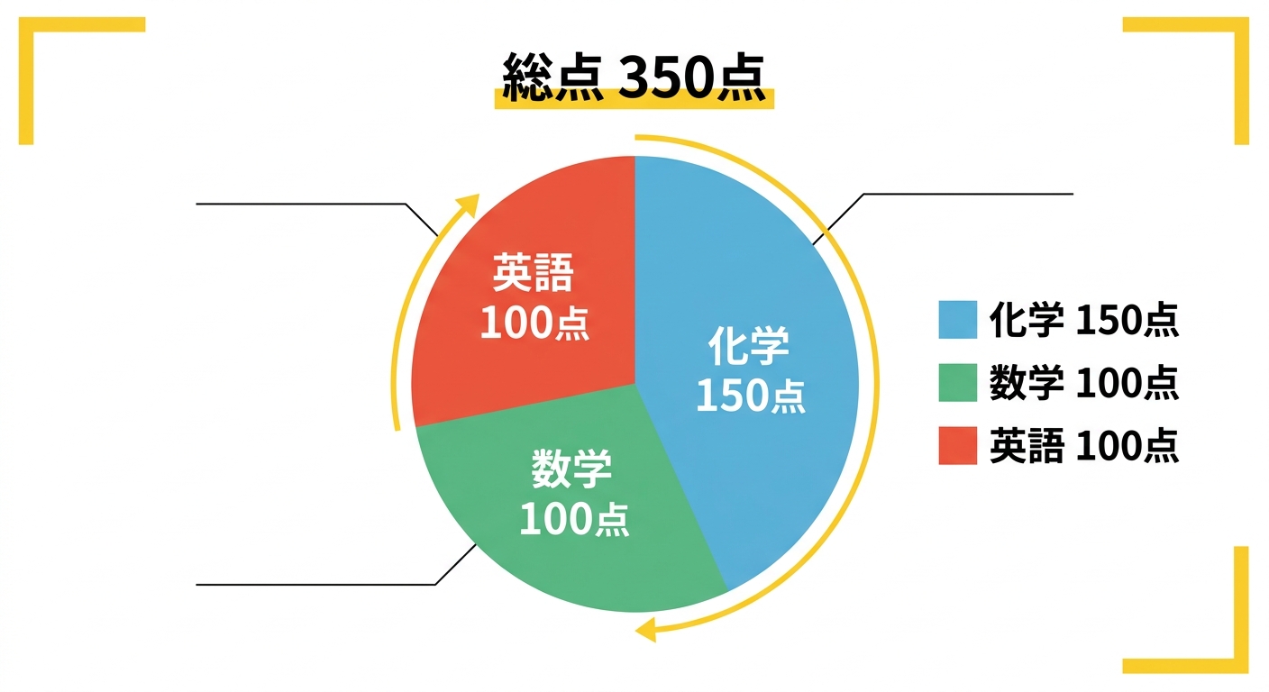 慶應義塾大学薬学部の配点構成円グラフ。総点350点のうち化学150点、数学100点、英語100点の内訳を示す