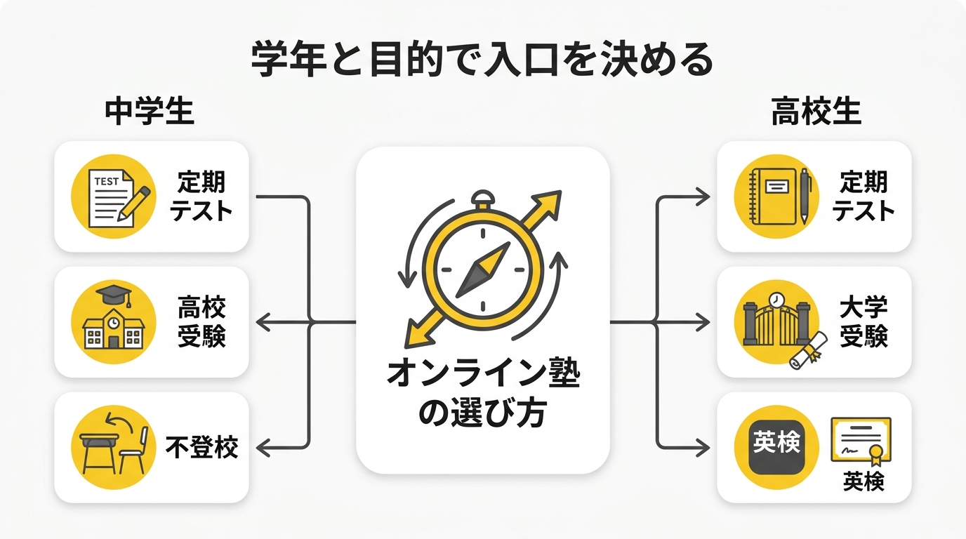 学年と目的で入口を決める図解