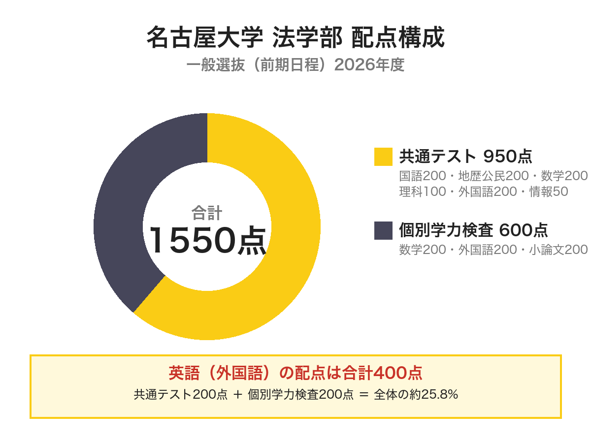 名古屋大学法学部の配点構成を示す円グラフ。共通テスト950点と個別学力検査600点で合計1550点、英語は共通テスト200点と個別200点で合計400点、全体の約25.8%を占める