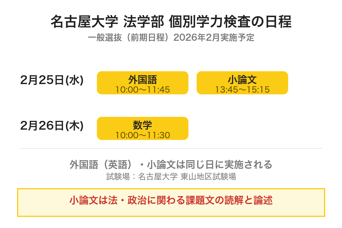 名古屋大学法学部の個別学力検査の日程を示す図。2月25日に外国語と小論文、2月26日に数学を実施。試験場は名古屋大学東山地区試験場