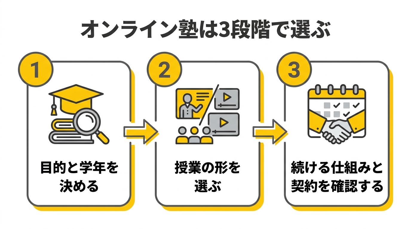 オンライン塾を選ぶ3段階の図解