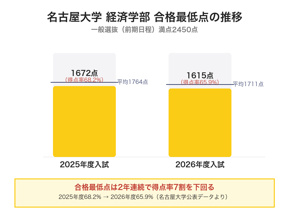 名古屋大学 経済学部 合格最低点の推移