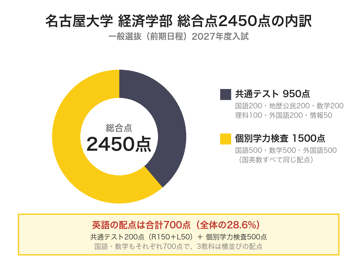 名古屋大学 経済学部 総合点2450点の内訳