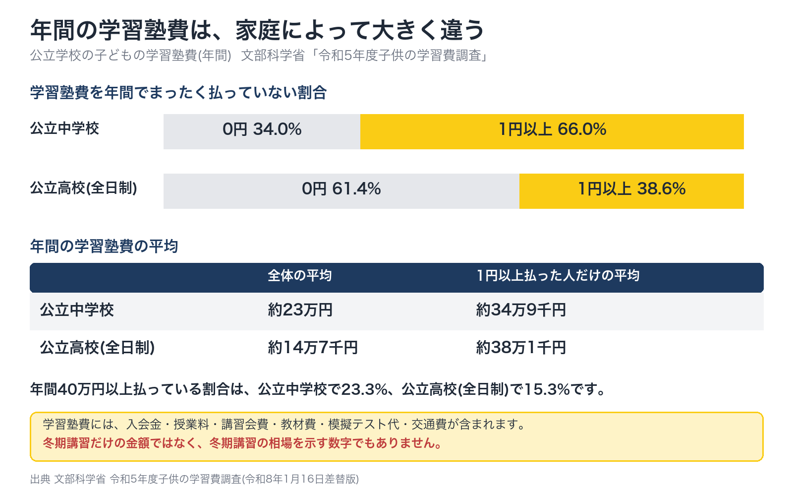 公立中学校と公立高校の、年間の学習塾費を払っていない割合と、全体の平均・払った人だけの平均を示した図