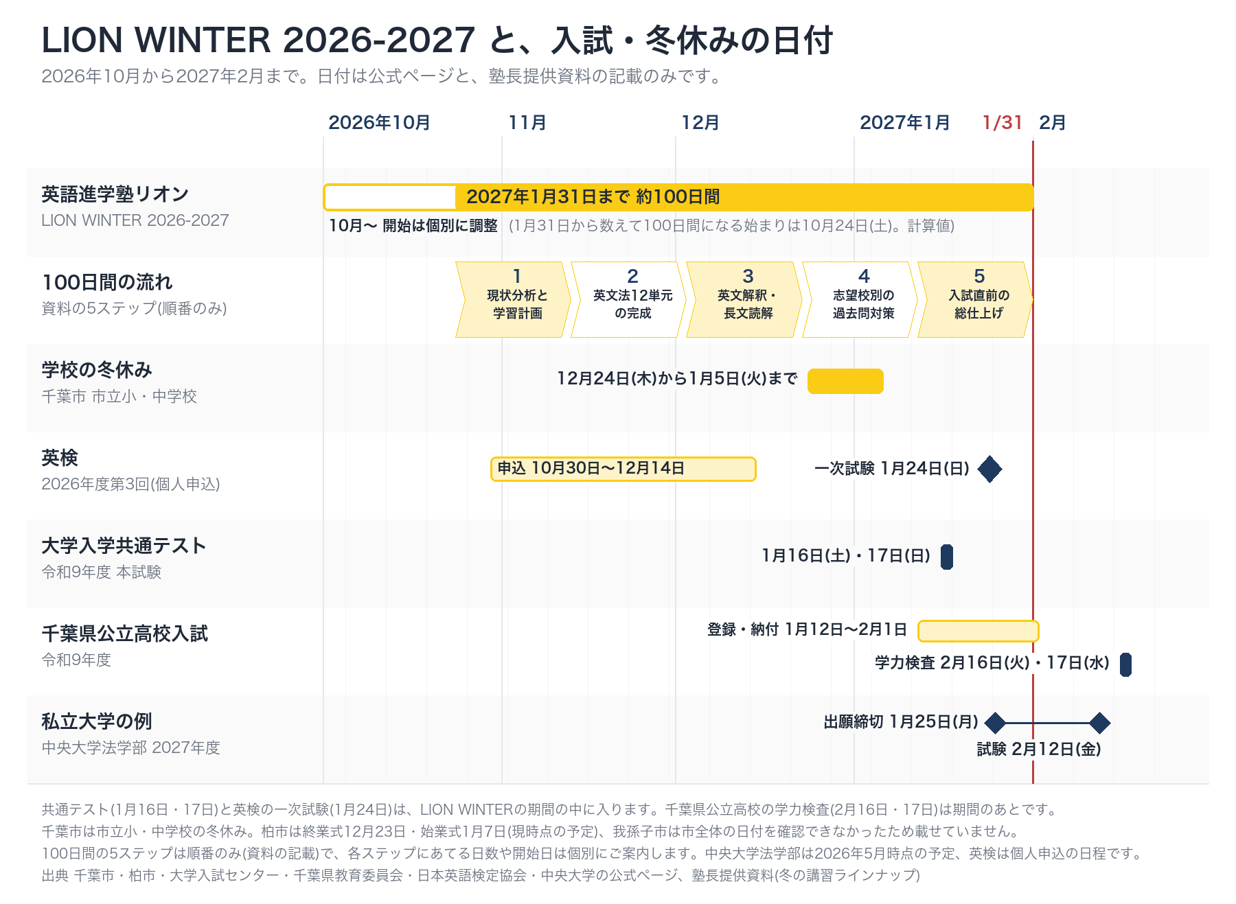 LION WINTER 2026-2027の約100日間と、冬休み・英検・共通テスト・千葉県公立高校入試・私立大学の日付を並べたカレンダー