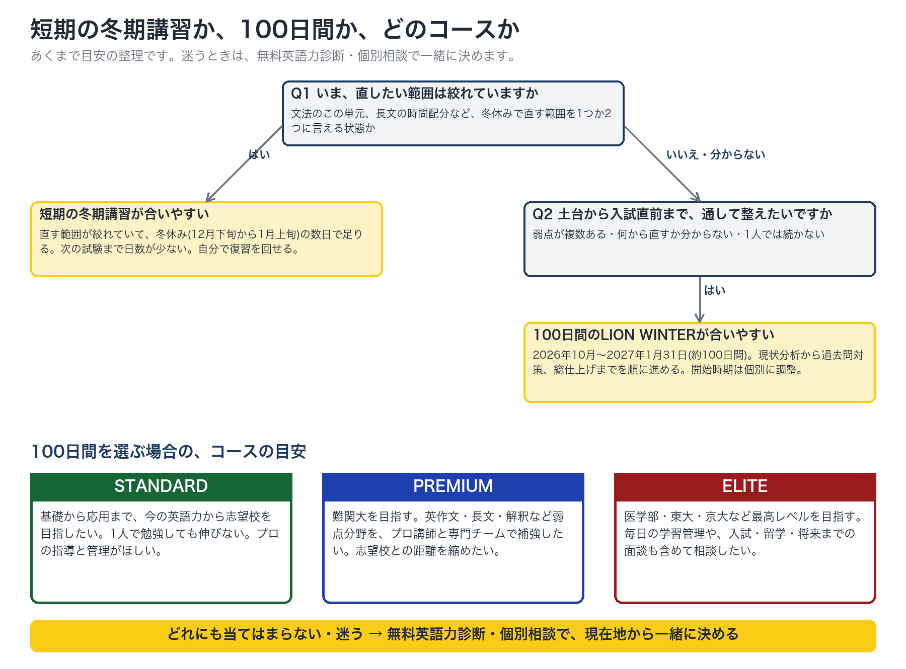 短期の冬期講習か100日間か、100日間ならSTANDARD・PREMIUM・ELITEのどれが合いやすいかを示した判断の図