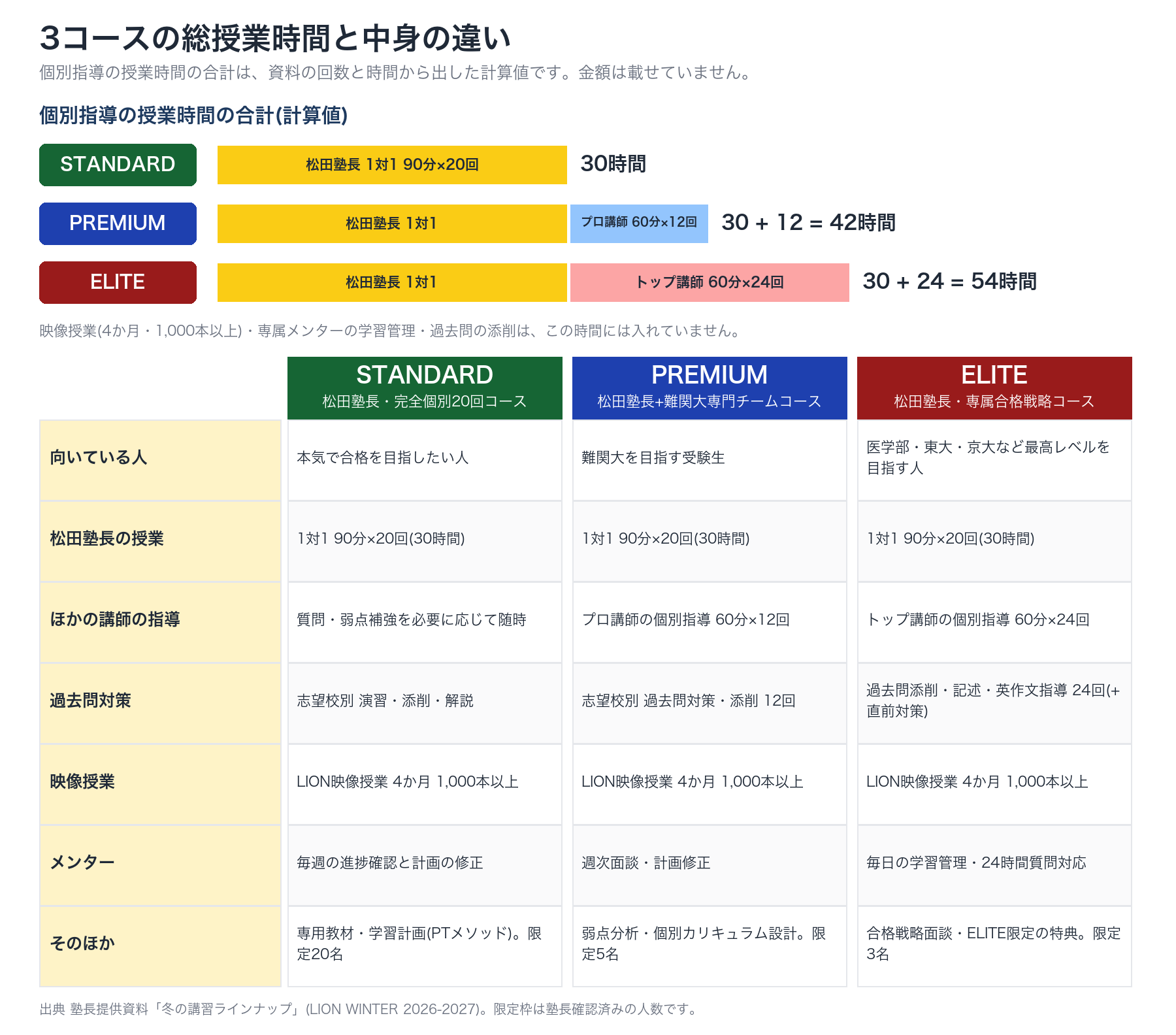 STANDARD・PREMIUM・ELITEの個別指導の総授業時間(計算値)と、授業・過去問対策・映像授業・メンターの違いを比べた図