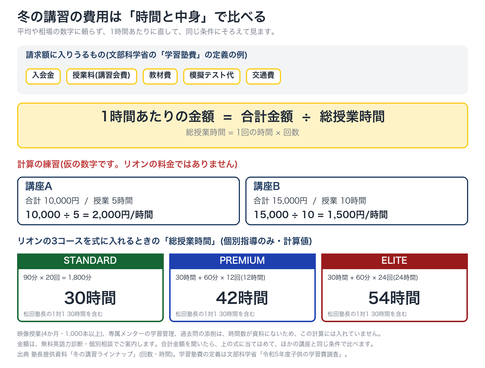 冬の講習の費用を、合計金額÷総授業時間で1時間あたりに直して比べる式と、リオンの3コースの総授業時間(計算値)の図