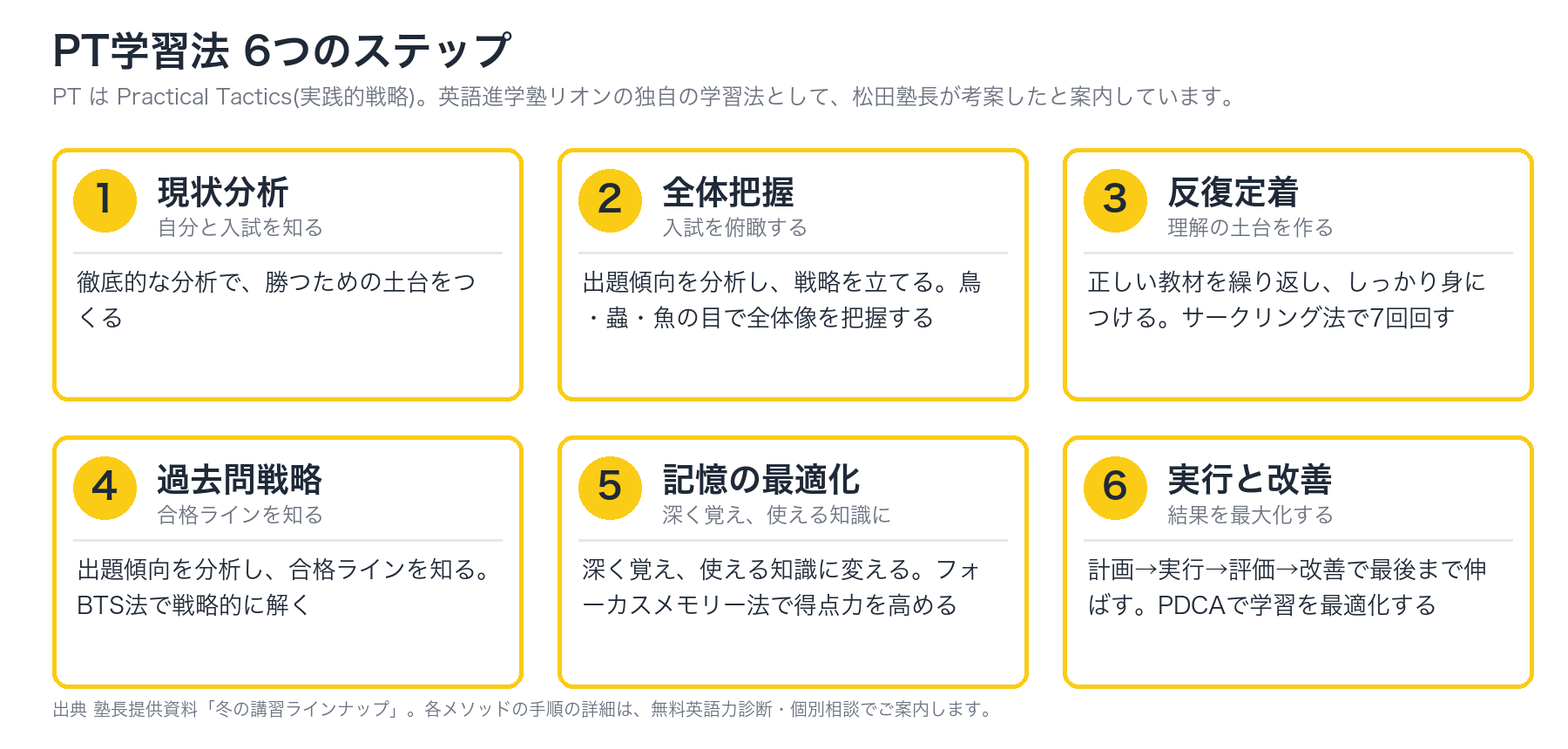 PT学習法の6つのステップ(現状分析・全体把握・反復定着・過去問戦略・記憶の最適化・実行と改善)を示した図