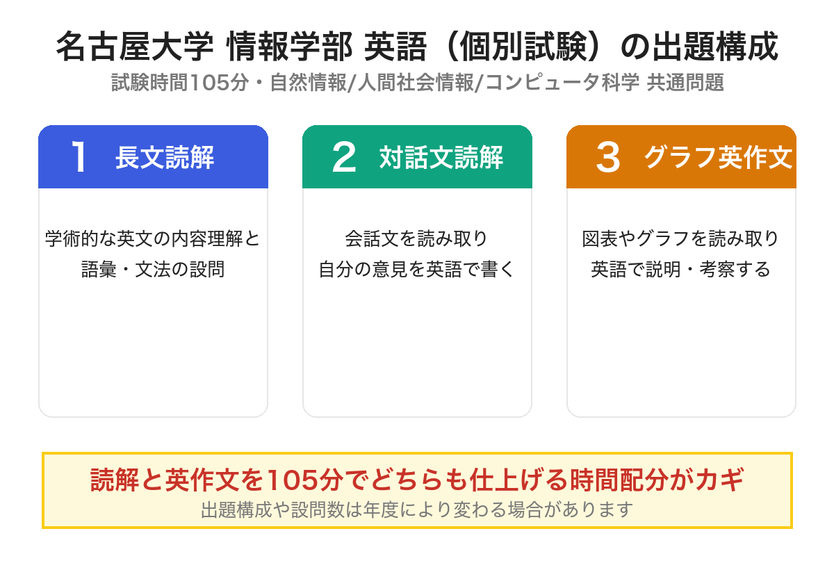 名古屋大学情報学部の英語個別試験の大問構成を3つのカードで示した図解、長文読解・対話文読解・グラフ英作文